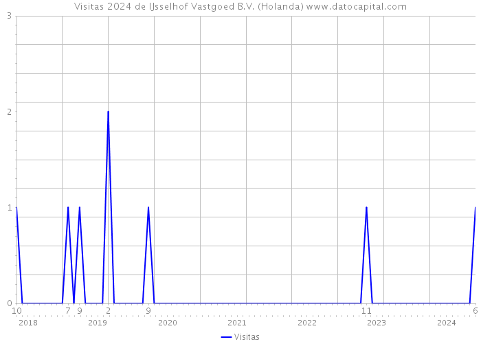 Visitas 2024 de IJsselhof Vastgoed B.V. (Holanda) 