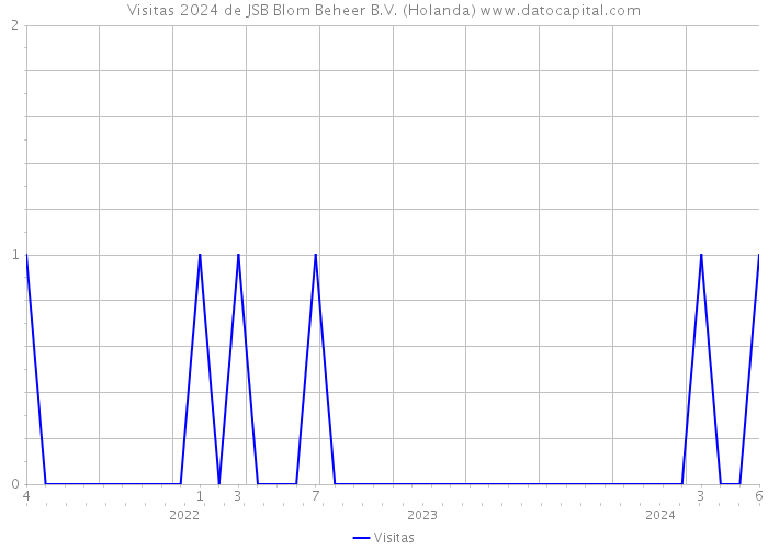 Visitas 2024 de JSB Blom Beheer B.V. (Holanda) 