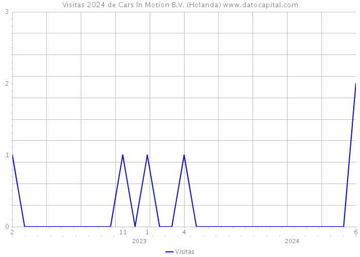 Visitas 2024 de Cars In Motion B.V. (Holanda) 