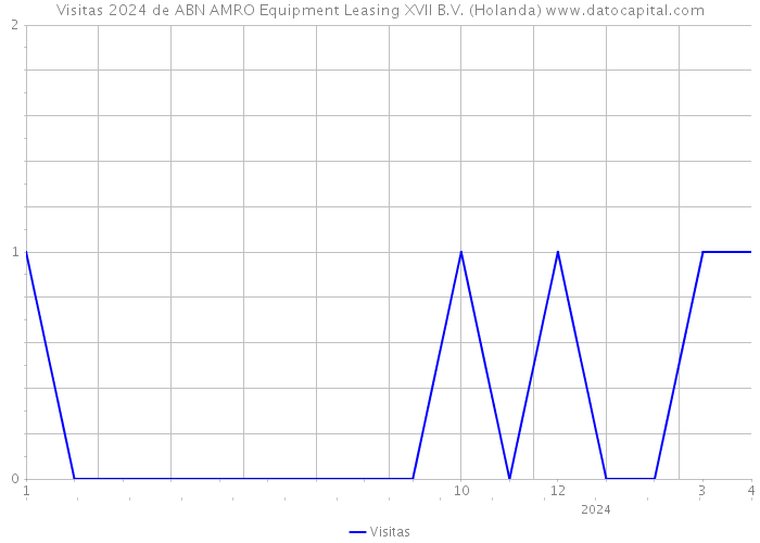 Visitas 2024 de ABN AMRO Equipment Leasing XVII B.V. (Holanda) 
