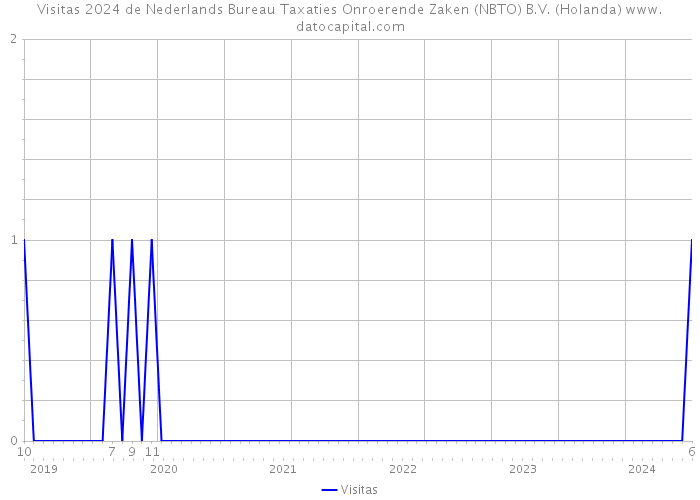 Visitas 2024 de Nederlands Bureau Taxaties Onroerende Zaken (NBTO) B.V. (Holanda) 