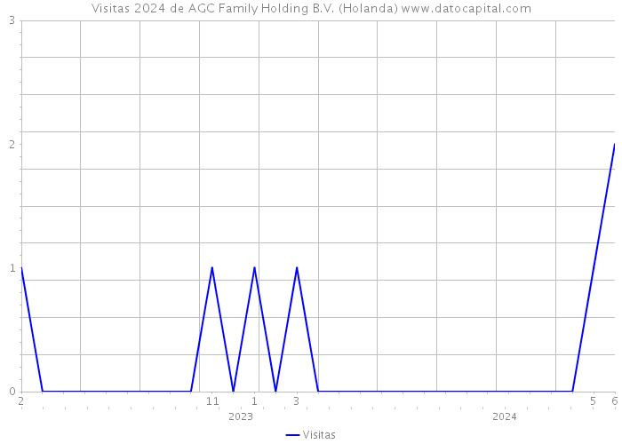 Visitas 2024 de AGC Family Holding B.V. (Holanda) 