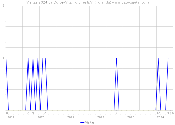 Visitas 2024 de Dolce-Vita Holding B.V. (Holanda) 