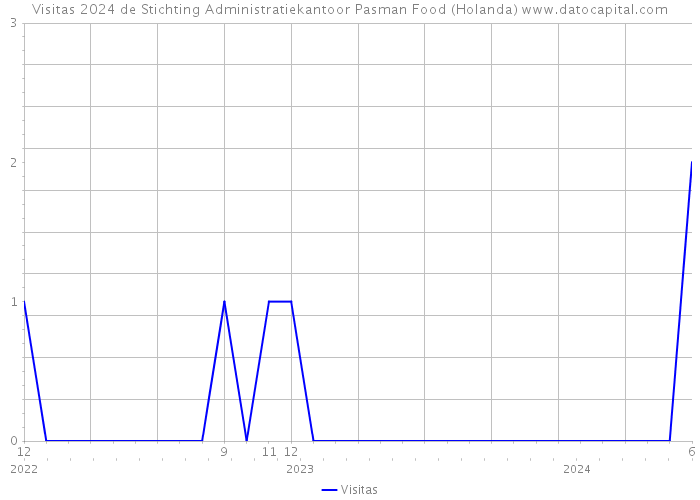 Visitas 2024 de Stichting Administratiekantoor Pasman Food (Holanda) 