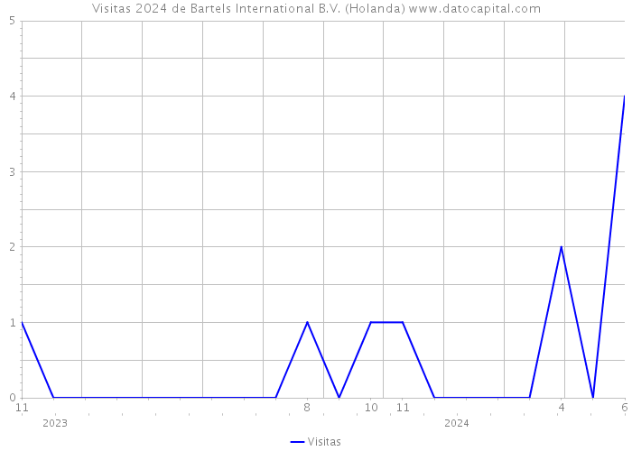 Visitas 2024 de Bartels International B.V. (Holanda) 