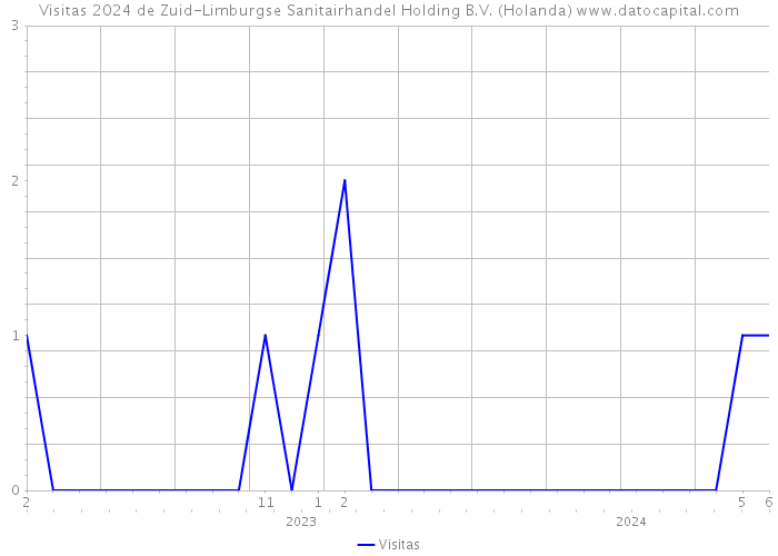 Visitas 2024 de Zuid-Limburgse Sanitairhandel Holding B.V. (Holanda) 