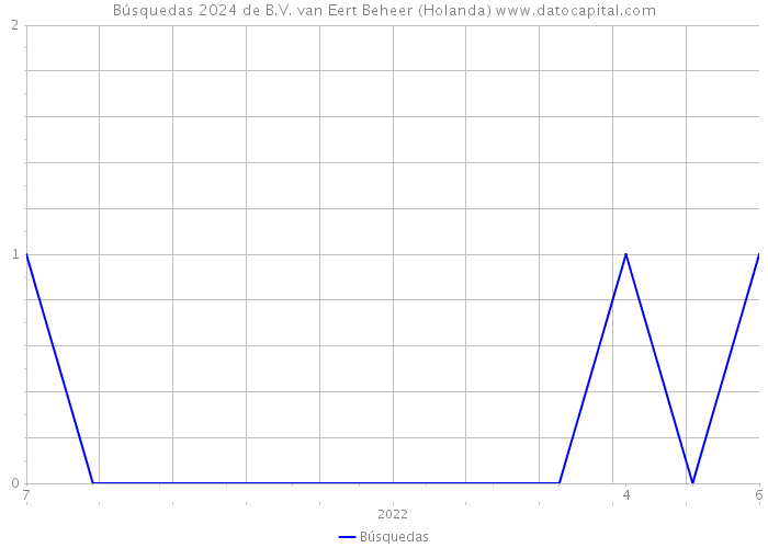 Búsquedas 2024 de B.V. van Eert Beheer (Holanda) 