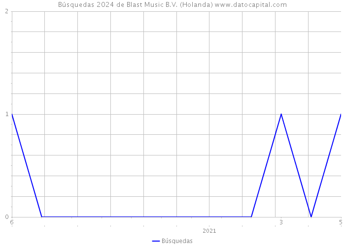 Búsquedas 2024 de Blast Music B.V. (Holanda) 