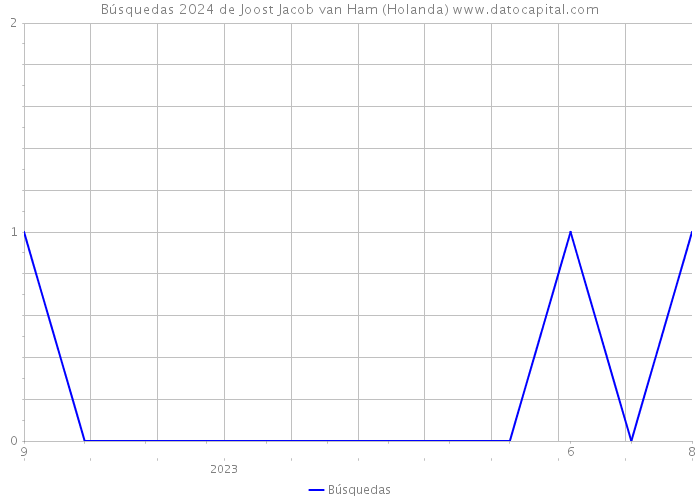 Búsquedas 2024 de Joost Jacob van Ham (Holanda) 