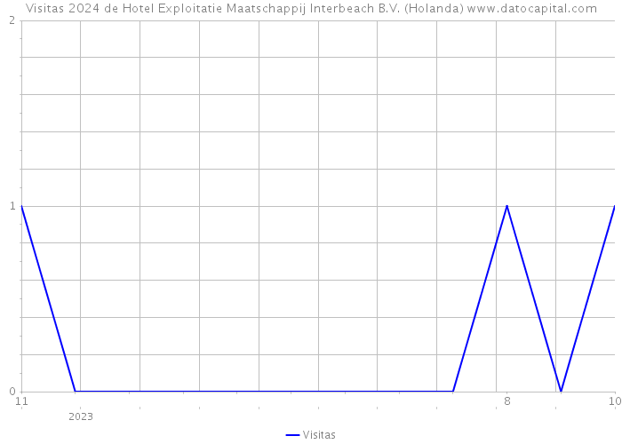 Visitas 2024 de Hotel Exploitatie Maatschappij Interbeach B.V. (Holanda) 