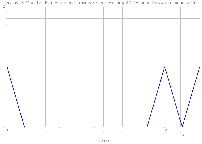 Visitas 2024 de L&L Real Estate Investments Finance Holding B.V. (Holanda) 