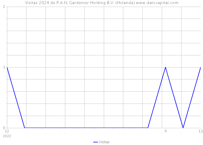 Visitas 2024 de P.A.N. Gardenier Holding B.V. (Holanda) 