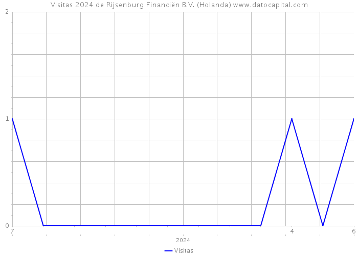 Visitas 2024 de Rijsenburg Financiën B.V. (Holanda) 