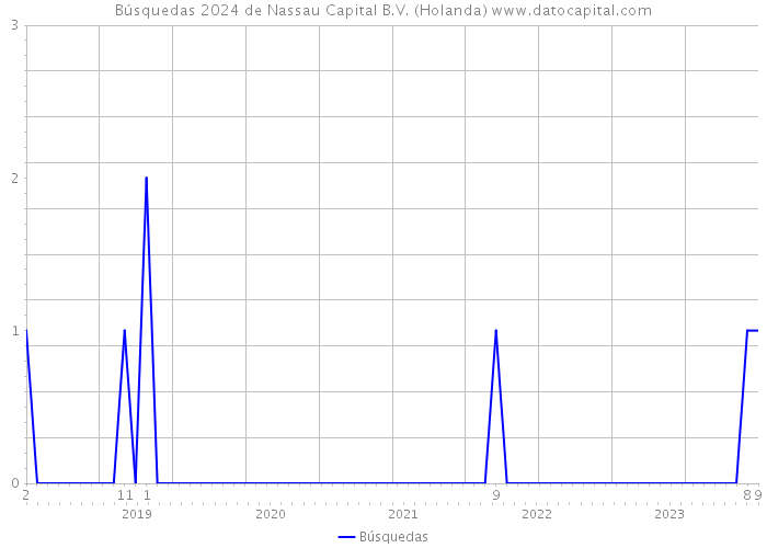 Búsquedas 2024 de Nassau Capital B.V. (Holanda) 