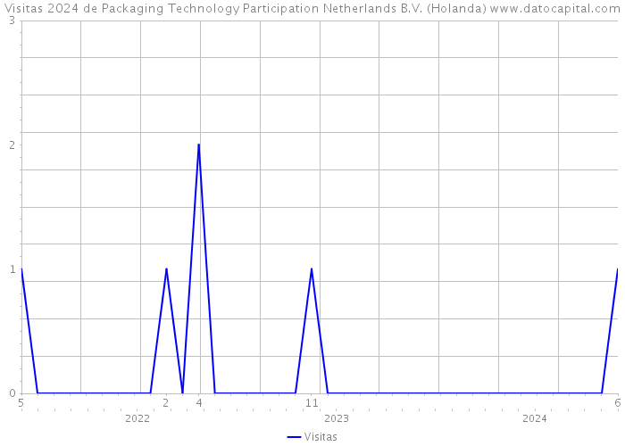 Visitas 2024 de Packaging Technology Participation Netherlands B.V. (Holanda) 