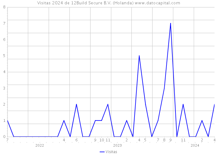 Visitas 2024 de 12Build Secure B.V. (Holanda) 