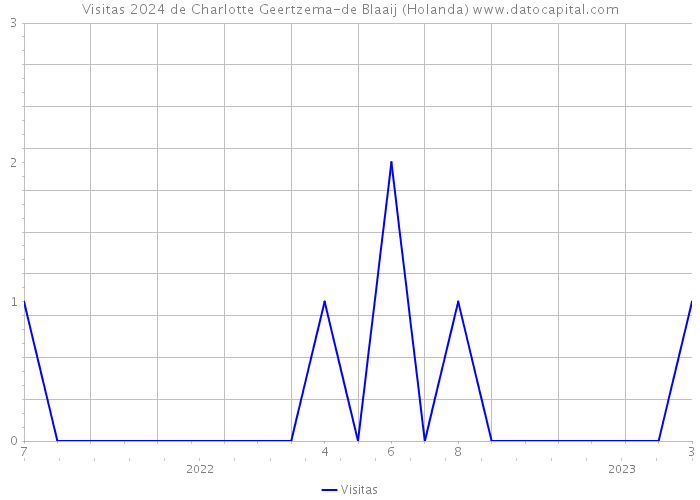 Visitas 2024 de Charlotte Geertzema-de Blaaij (Holanda) 