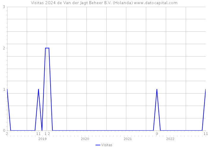 Visitas 2024 de Van der Jagt Beheer B.V. (Holanda) 