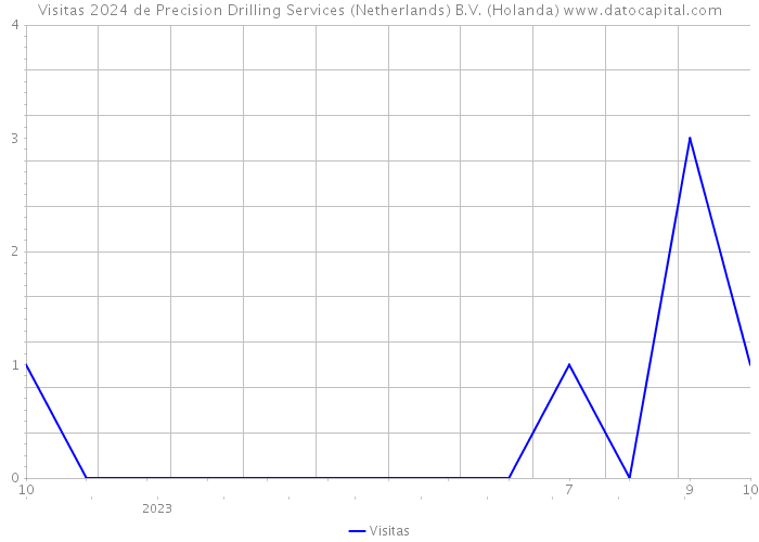 Visitas 2024 de Precision Drilling Services (Netherlands) B.V. (Holanda) 