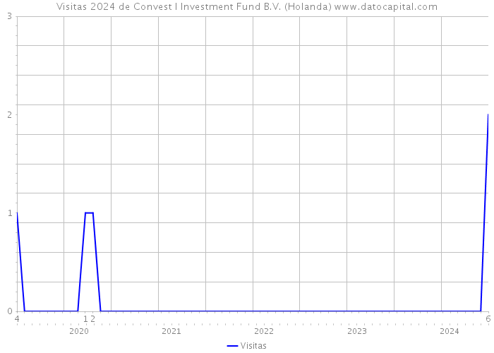 Visitas 2024 de Convest I Investment Fund B.V. (Holanda) 