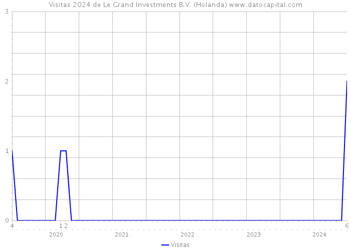 Visitas 2024 de Le Grand Investments B.V. (Holanda) 