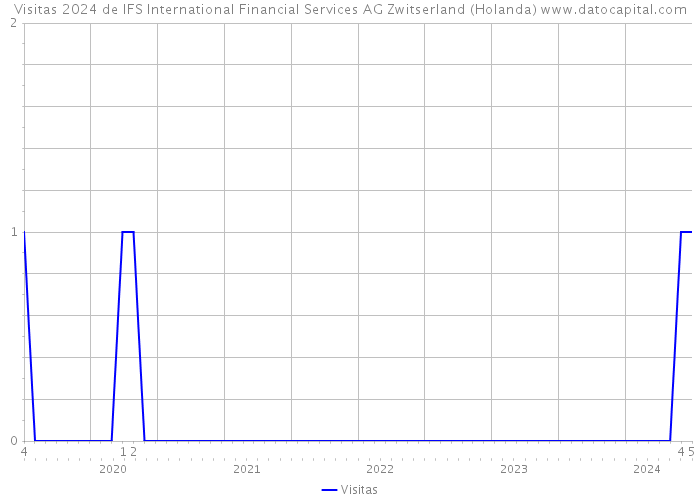 Visitas 2024 de IFS International Financial Services AG Zwitserland (Holanda) 