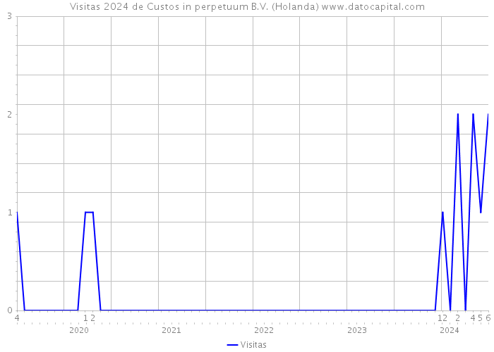 Visitas 2024 de Custos in perpetuum B.V. (Holanda) 