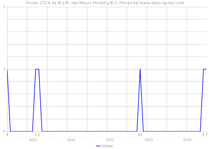 Visitas 2024 de M.J.M. van Meurs Holding B.V. (Holanda) 