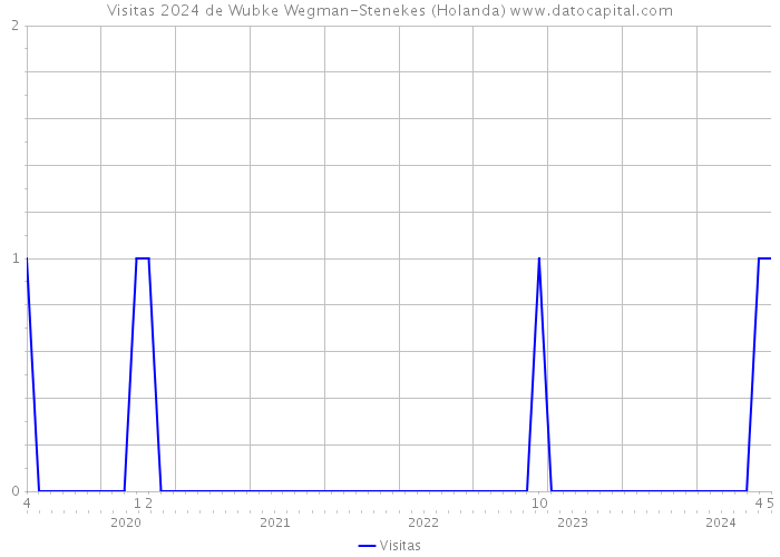 Visitas 2024 de Wubke Wegman-Stenekes (Holanda) 