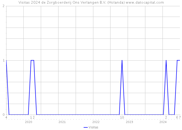 Visitas 2024 de Zorgboerderij Ons Verlangen B.V. (Holanda) 