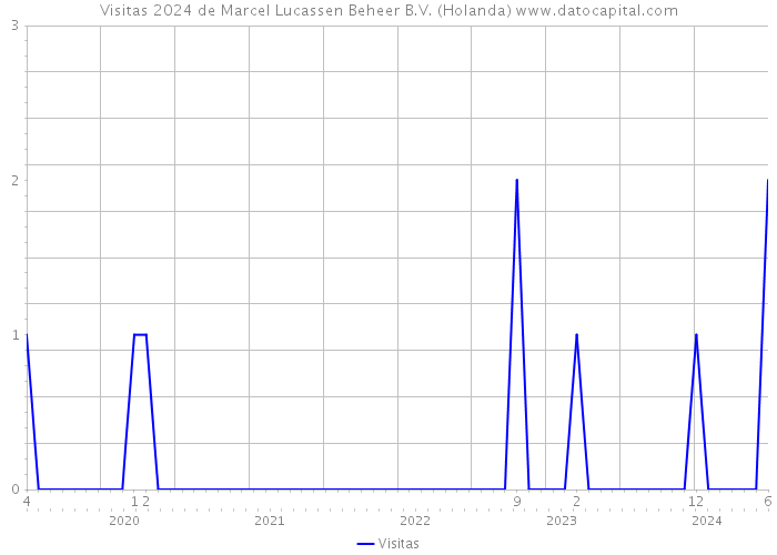 Visitas 2024 de Marcel Lucassen Beheer B.V. (Holanda) 