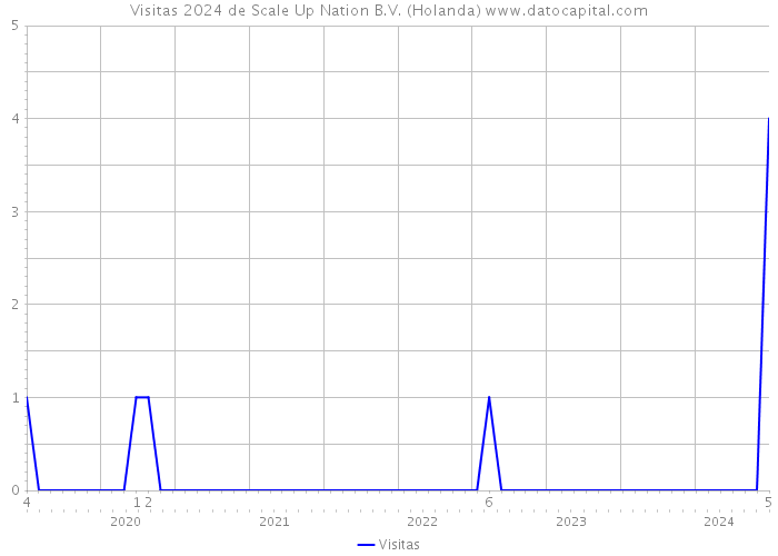 Visitas 2024 de Scale Up Nation B.V. (Holanda) 