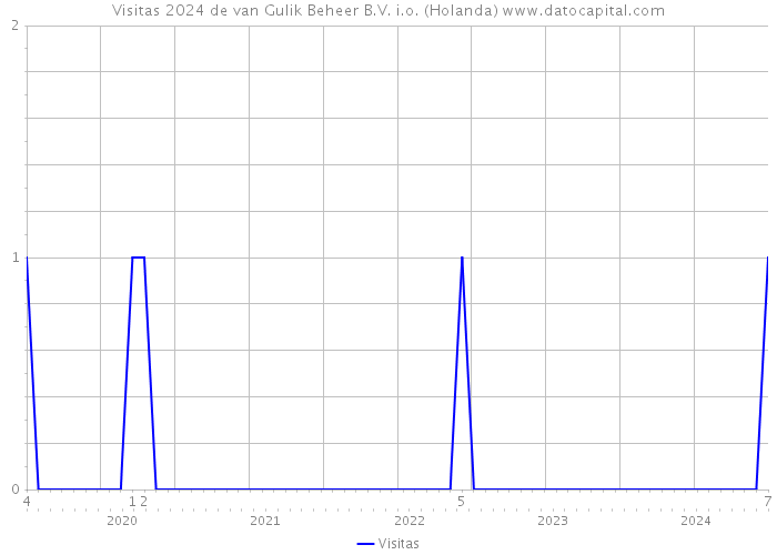 Visitas 2024 de van Gulik Beheer B.V. i.o. (Holanda) 