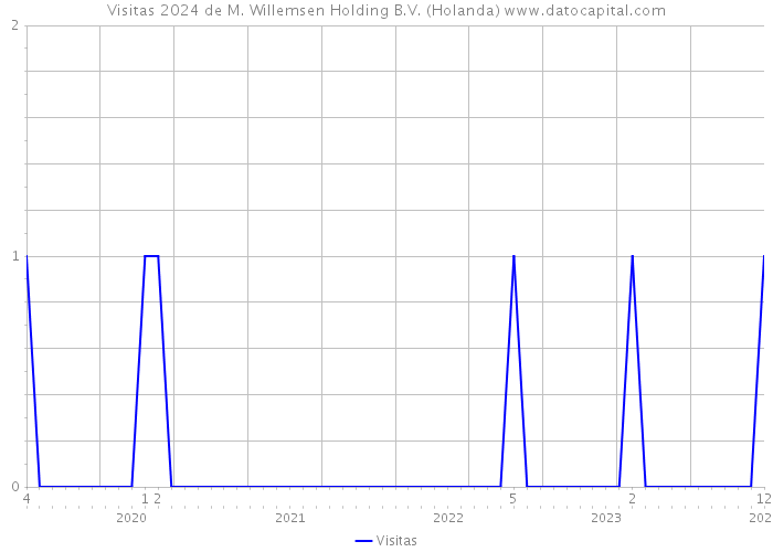 Visitas 2024 de M. Willemsen Holding B.V. (Holanda) 