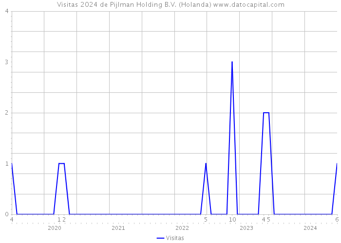 Visitas 2024 de Pijlman Holding B.V. (Holanda) 