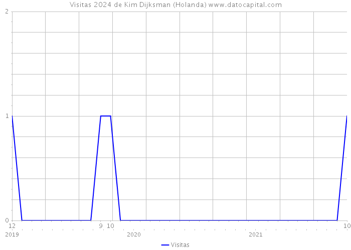 Visitas 2024 de Kim Dijksman (Holanda) 