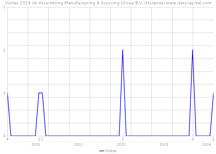 Visitas 2024 de Assembling Manufacturing & Sourcing Group B.V. (Holanda) 