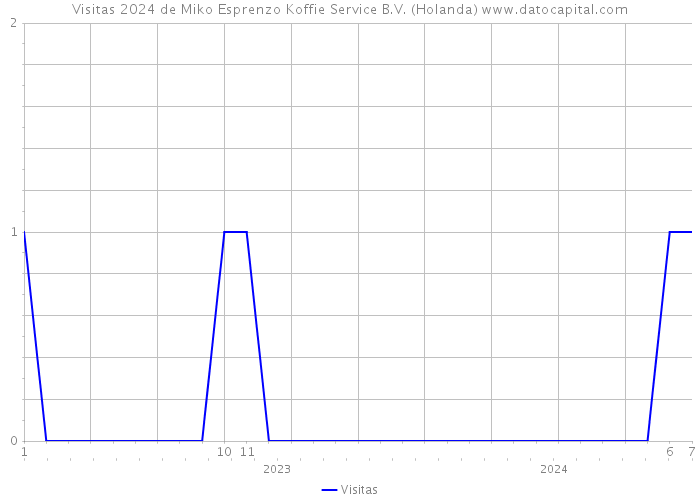 Visitas 2024 de Miko Esprenzo Koffie Service B.V. (Holanda) 