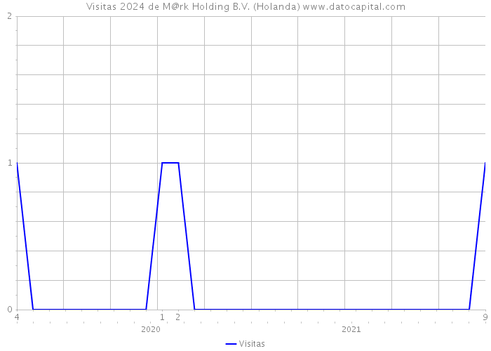 Visitas 2024 de M@rk Holding B.V. (Holanda) 