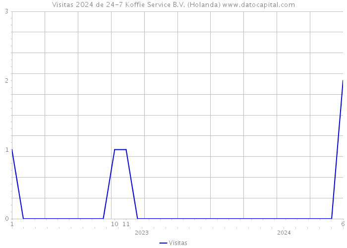 Visitas 2024 de 24-7 Koffie Service B.V. (Holanda) 