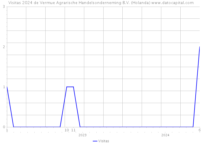 Visitas 2024 de Vermue Agrarische Handelsonderneming B.V. (Holanda) 