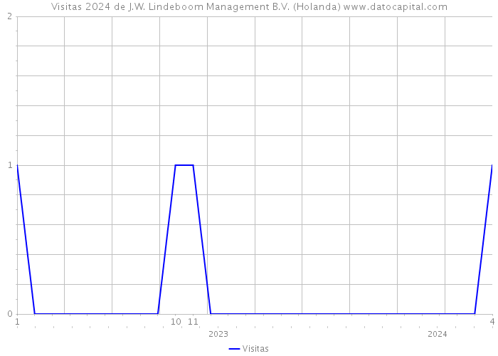 Visitas 2024 de J.W. Lindeboom Management B.V. (Holanda) 