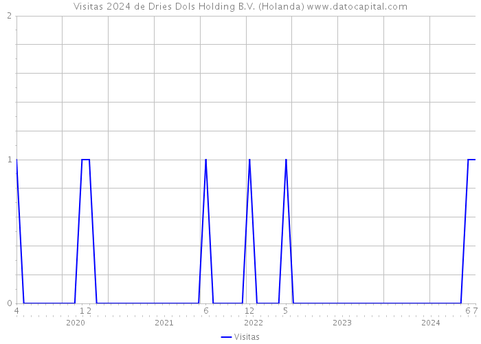 Visitas 2024 de Dries Dols Holding B.V. (Holanda) 