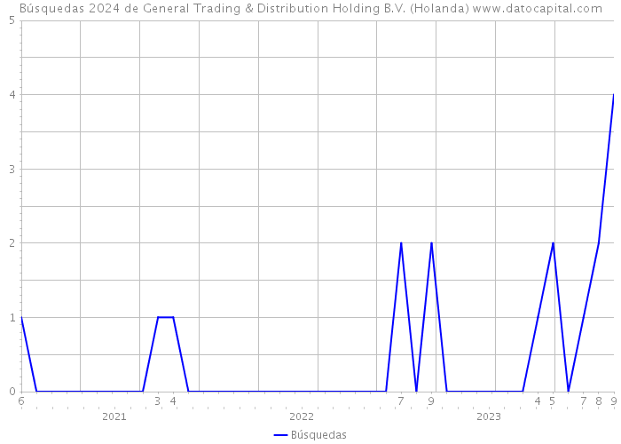 Búsquedas 2024 de General Trading & Distribution Holding B.V. (Holanda) 