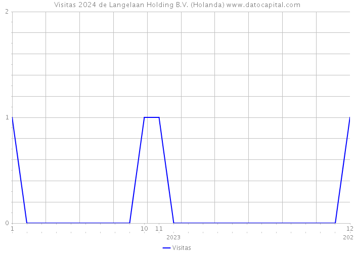 Visitas 2024 de Langelaan Holding B.V. (Holanda) 
