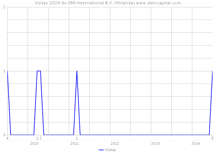 Visitas 2024 de DMI International B.V. (Holanda) 