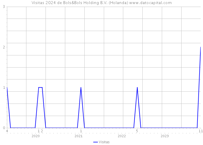 Visitas 2024 de Bols&Bols Holding B.V. (Holanda) 