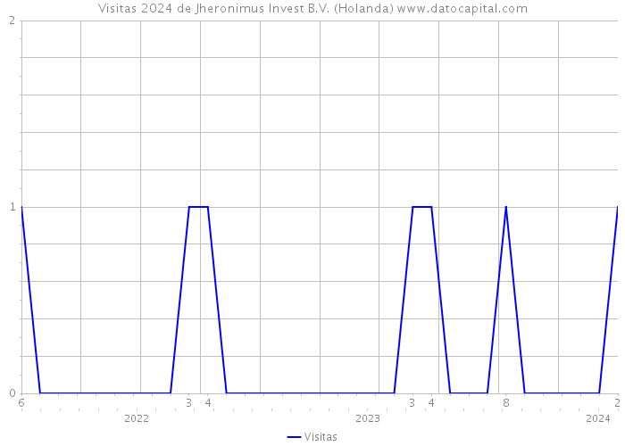 Visitas 2024 de Jheronimus Invest B.V. (Holanda) 