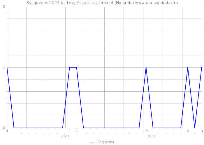 Búsquedas 2024 de Levy Associates Limited (Holanda) 
