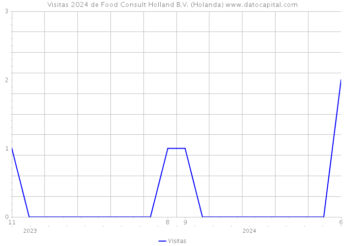 Visitas 2024 de Food Consult Holland B.V. (Holanda) 